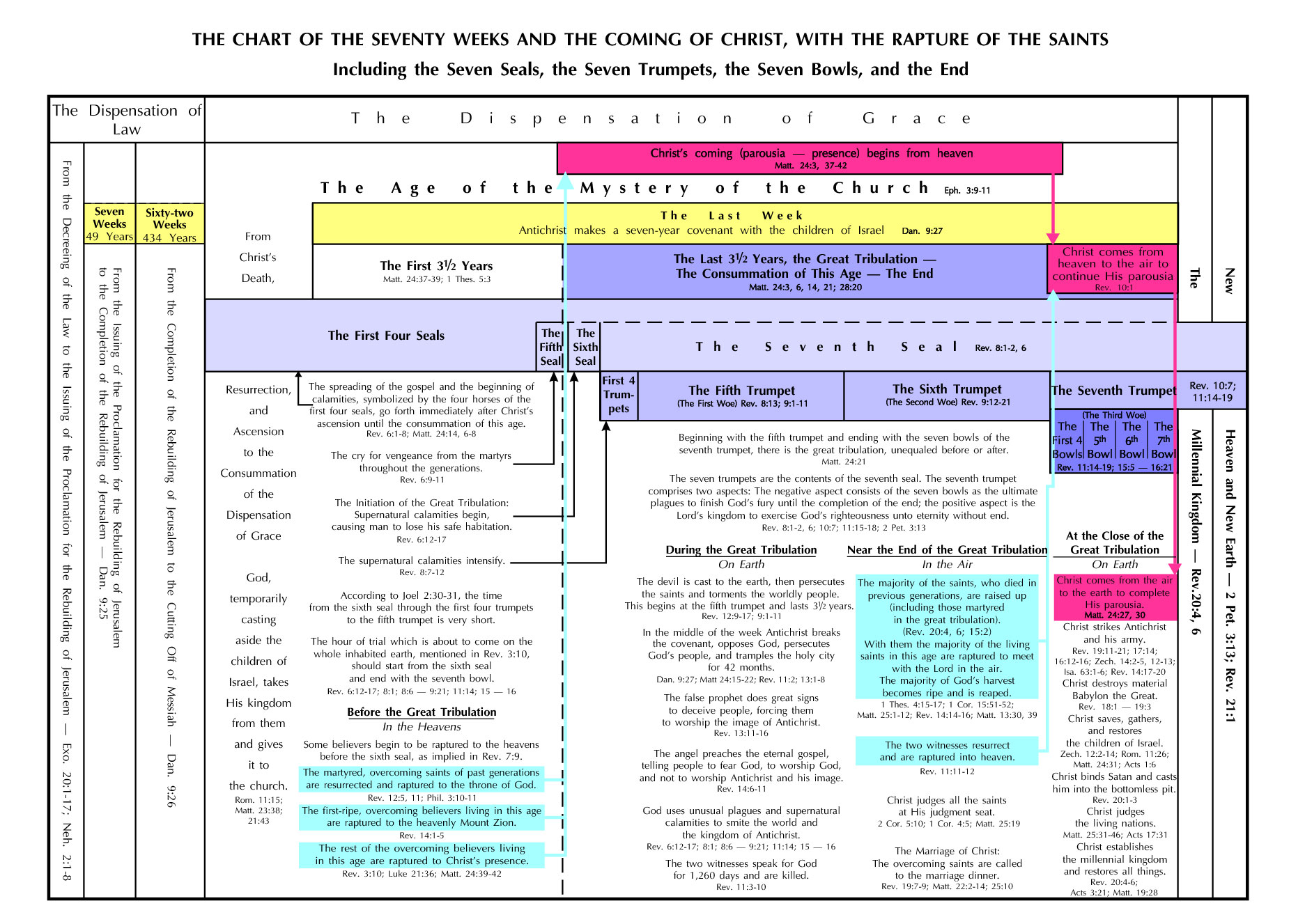 Daniel Seventy Weeks Chart